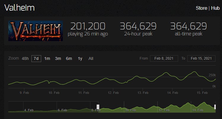 gráficos e dados sobre o jogo Valheim na Steam