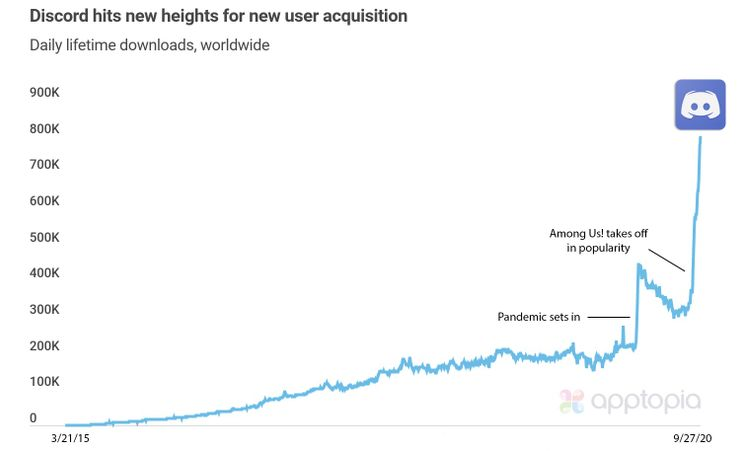 gráfico referente à evolução da comunidade gamer presente no discord