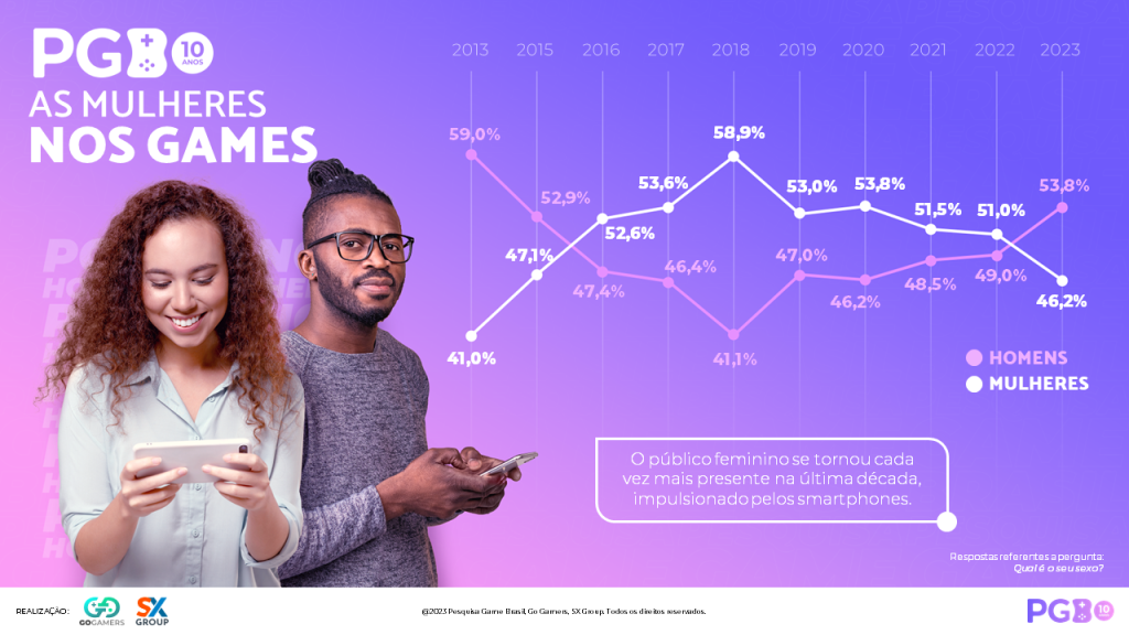 Dados da PGB 10 Anos em gráfico sobre o crescimento da presença de mulheres nos games ao lado de um homem e uma mulher segurando um celular cada.