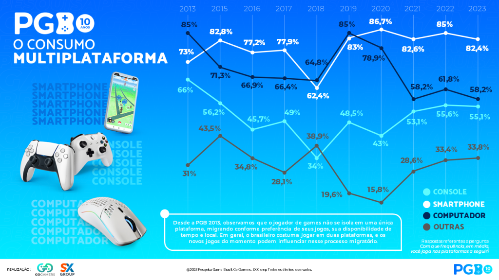 Dados da Pesquisa Game Brasil sobre a evolução das plataformas de jogos nos últimos tempos.